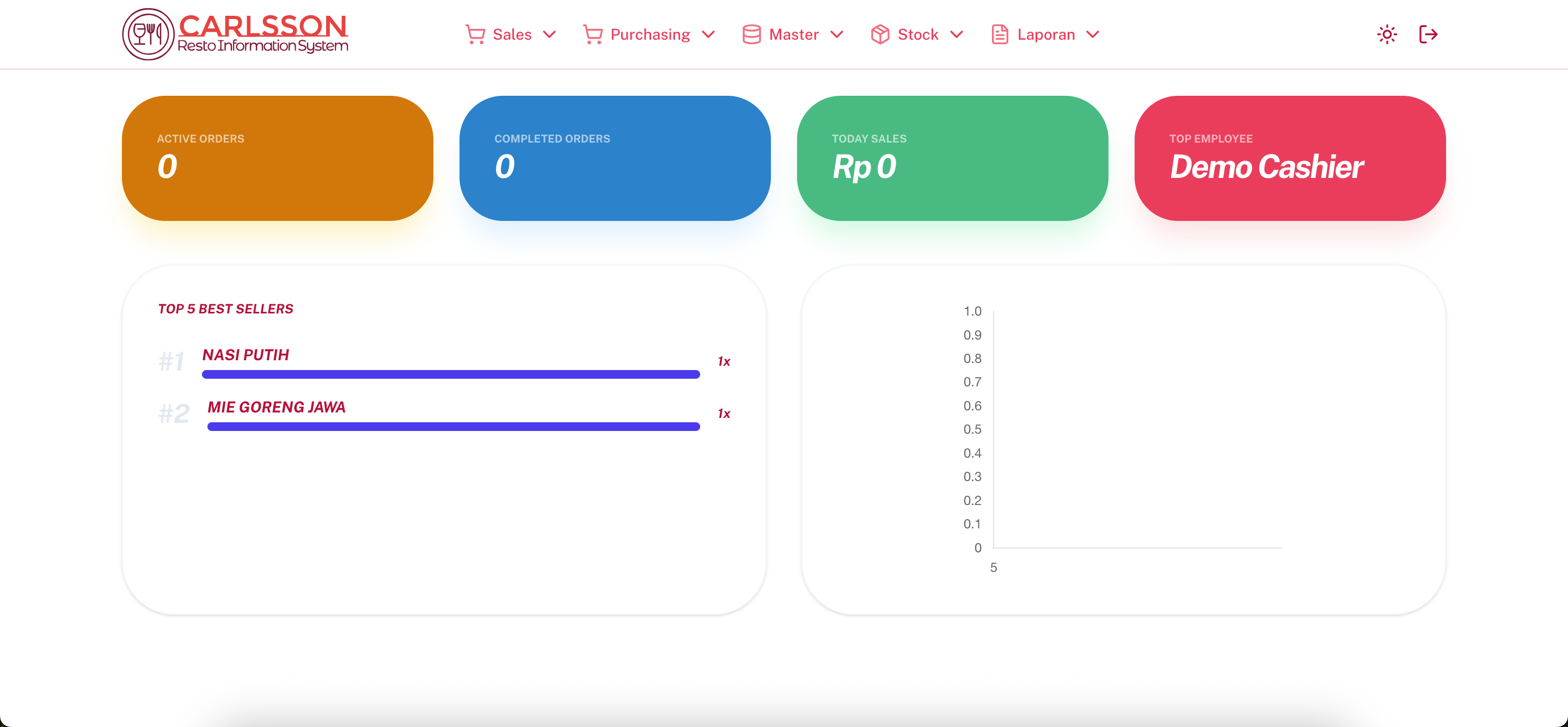 Dashboard of the POS (for admin)